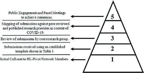 The Five Step Methodology Adopted To Reach Consensus In The Development