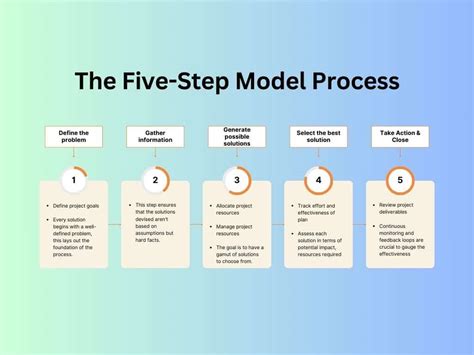 The Five Step Model Navigating Business Challenges