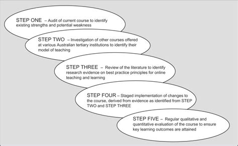 The Five Step Process Of Change Download Scientific Diagram