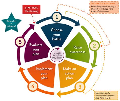 The Five Steps Of Action Youth Advocates For Community Health