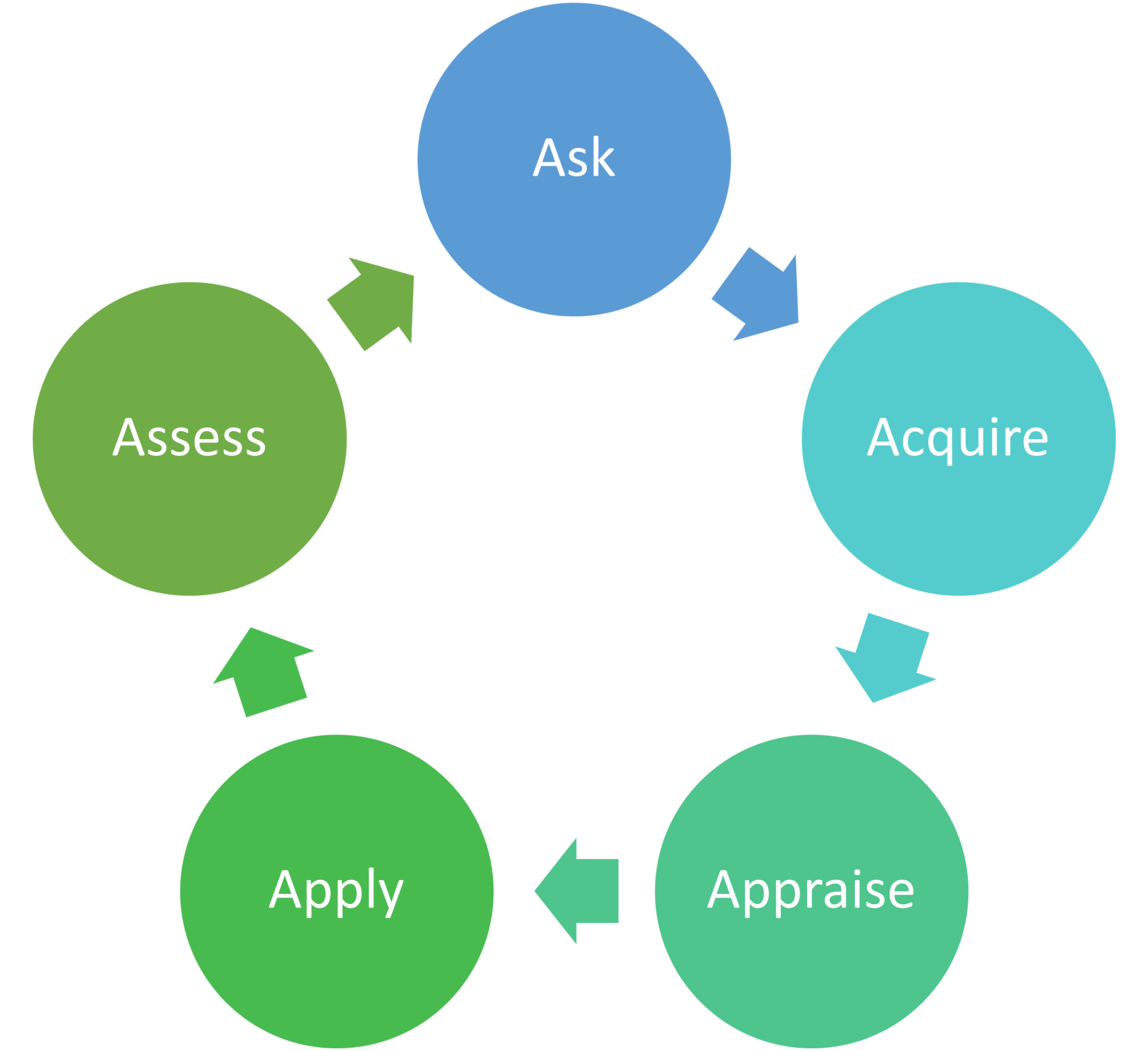 The Five Steps Of Ebp Evidence Based Practice