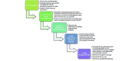 The Five Steps Required For Implementing The Full Place Protocol