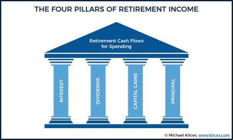 The Four Pillars For Retirement Income Portfolios Retirement Income