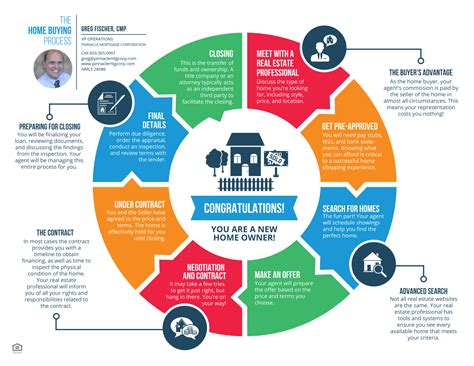 The Home Buying Process