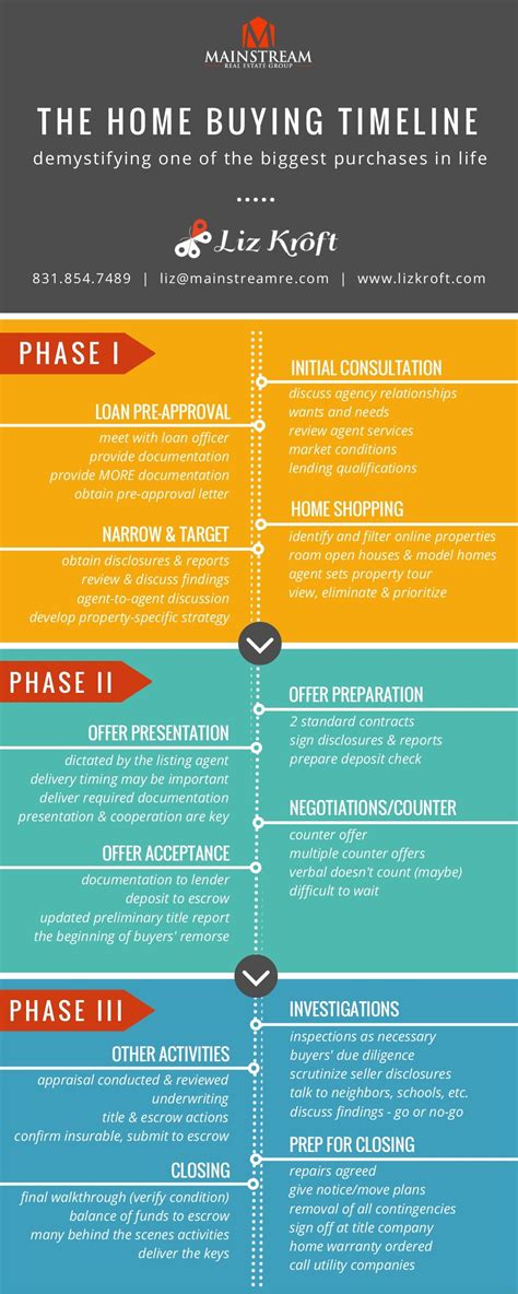 The Home Buying Timeline Infographic