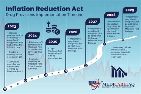 The Inflation Reduction Act Implementation Of The Medicare