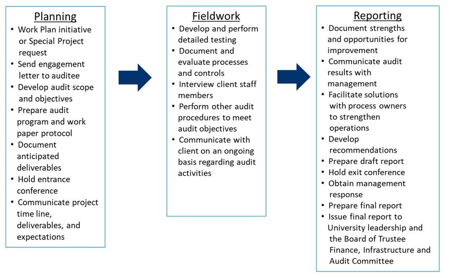 The Internal Audit Process Office Of Internal Audit Unc Chapel Hill