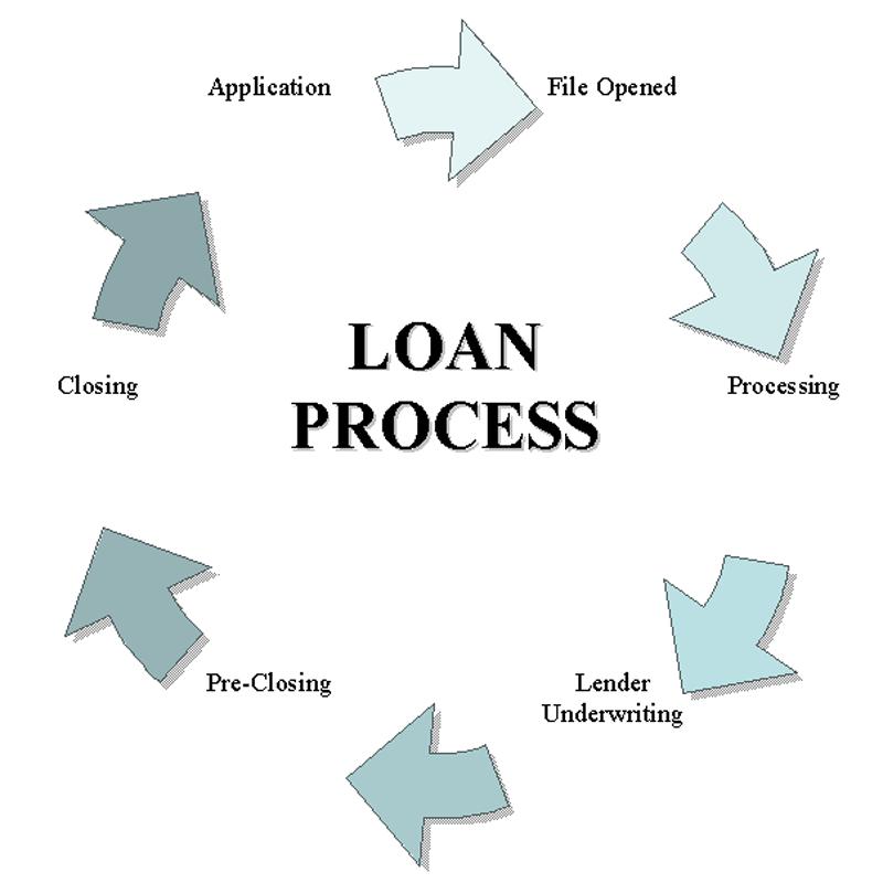 The Mortgage Loan Process Premier Nationwide Lending The Bly Team