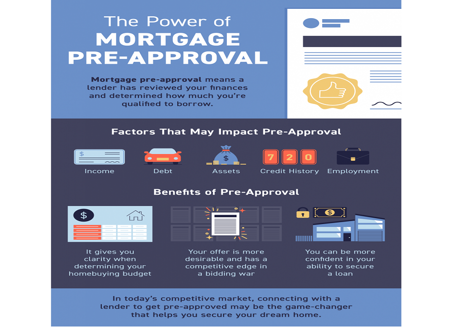 The Power Of Mortgage Pre Approval Infographic