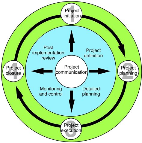 The Project Life Cycle Your Complete Guide