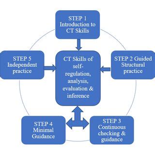 The Proposed 5 Step Framework Download Scientific Diagram