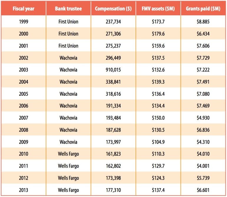 The Real Cost Of Bank Trustees Non Profit News Nonprofit Quarterly