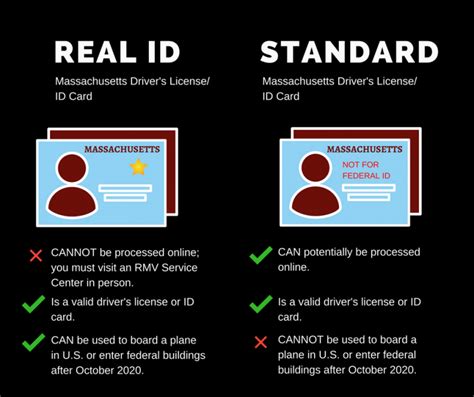 The Real Id And Renewing Your Ma Driver S License