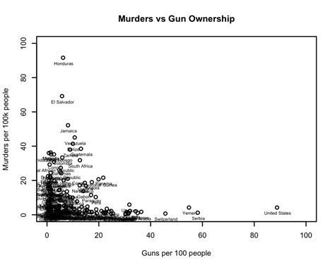 The Real Truth About Gun Ownership And Homicide Rates The Tnm