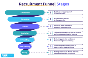 The Recruitment Funnel A Comprehensive Guide Aihr