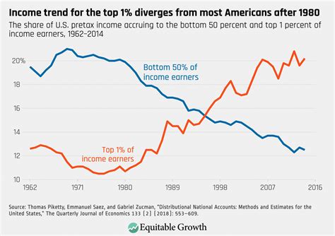 The Relationship Between Taxation And U S Economic Growth Equitable