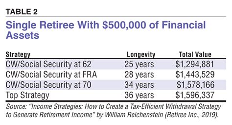 The Relationship Between Wealth And Delaying Social Security Benefits