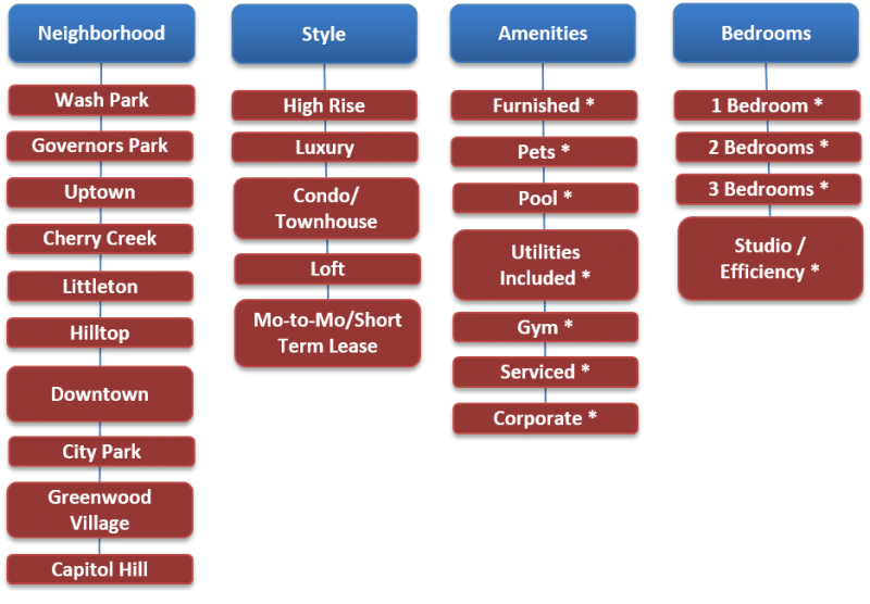 The Right Way To Categorize Your Products Pole Position Marketing