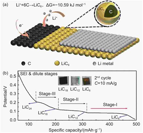 The Role Formation And Characterization Of Lic 6 In Composite Lithium