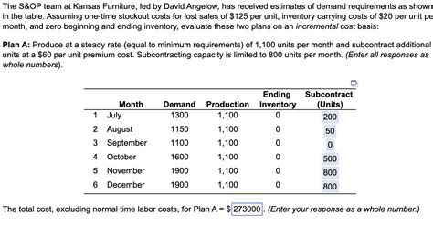 The S Op Team At Kansas Furniture Led By David Angelow Has Received Estimates Of Demand