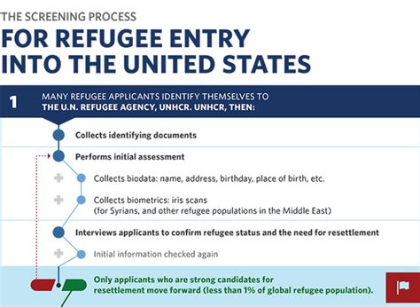 The Screening Process For Refugee Entry Into The United States