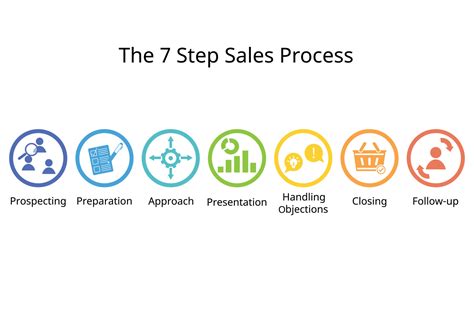 The Seven Steps Of The Selling Process