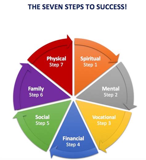 The Seven Steps To Success Program The Pierce Institute