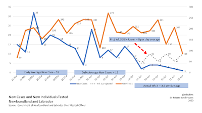 The Sir Robert Bond Papers Number Of Active Covid Cases In Nl Declines Dramatically Nlpoli