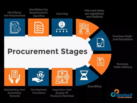 The Standard Procurement System Sps Can The Dod Procurement Process