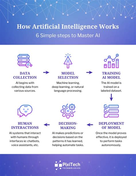 The Steps For An Ai Project Infographic