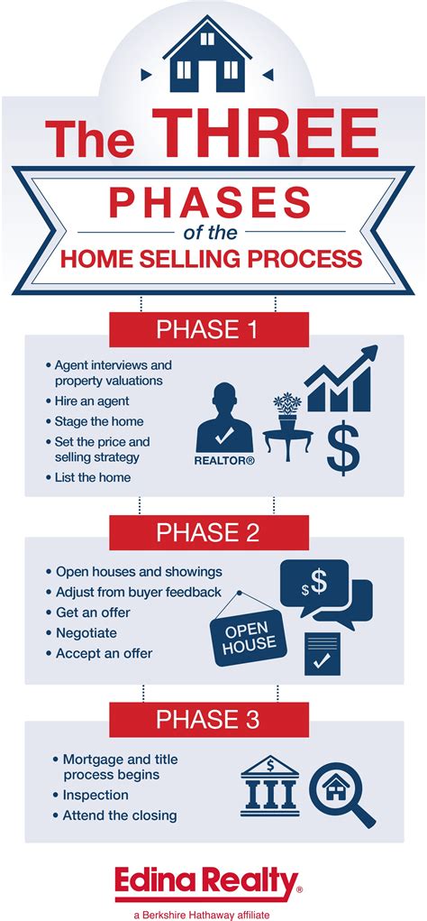 The Three Phases Of The Home Selling Process Edina Realty Selling