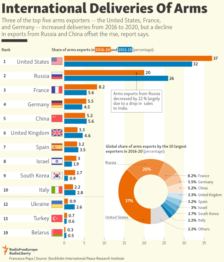 The Top Arms Exporting Countries 2016 To 2020 Chart Topforeignstocks Com