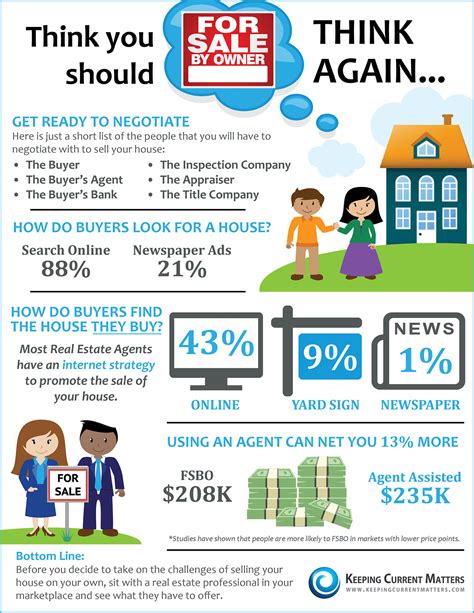 Think You Should Fsbo Think Again Infographic Mred Blog