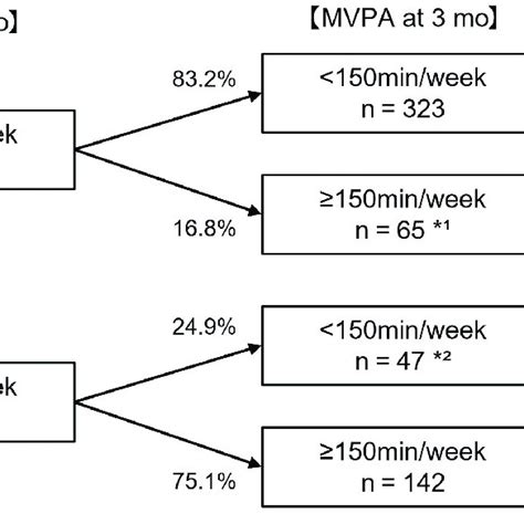 Time Course Changes Of Mvpa From 1 To 3 Months 1 Increased Mvpa