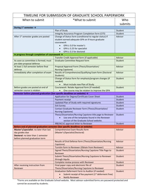 Timeline For Submission Of Graduate School Paperwork