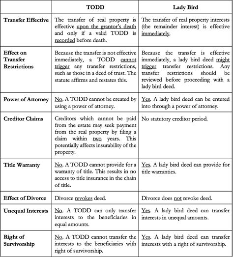 Todd V Lady Bird Deeds In Texas Both A Transfer On Death Deed Todd