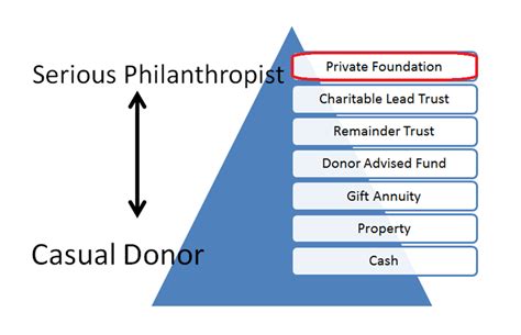 Tools Techniques 101 The Private Foundation Withum