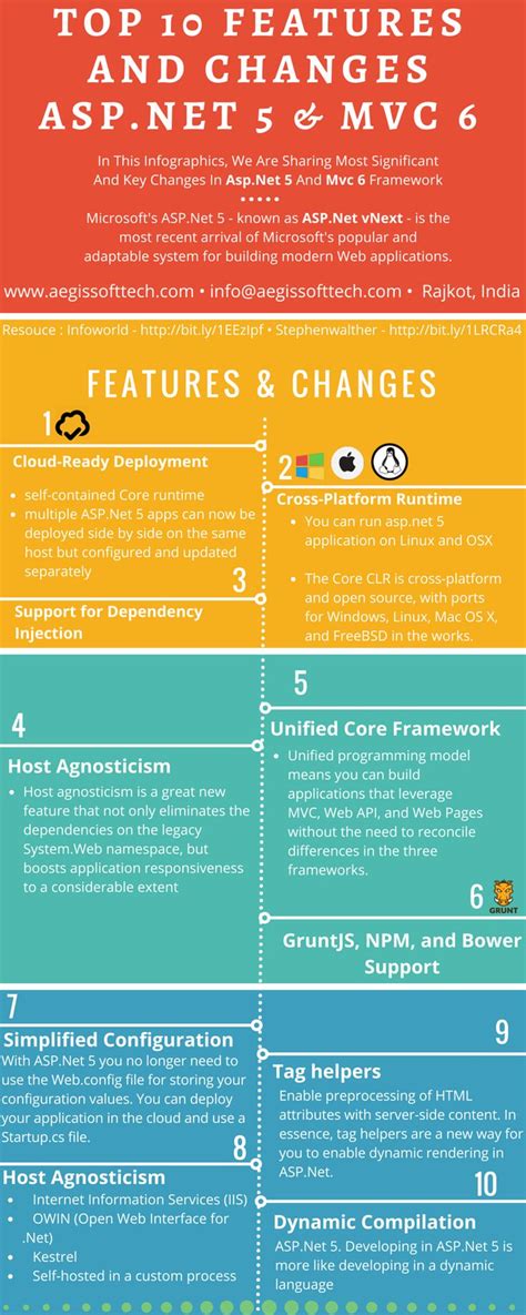 Top 10 Features And Changes Asp Net 5 Mvc 6 Microsoft S Asp Net 5