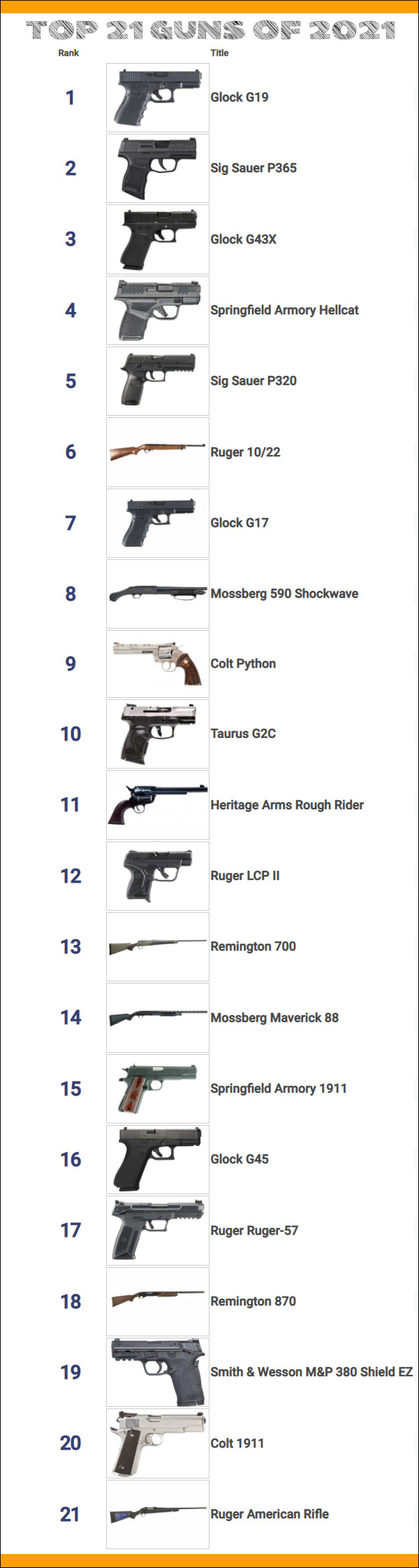 Top 21 Best Selling Guns Of 2021 Daily Bulletin