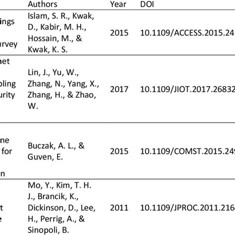 Top Five Most Read Papers Ranked According To Citation Download