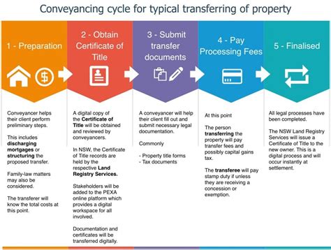 Transferring Property Transfer Property To Spouse Vic