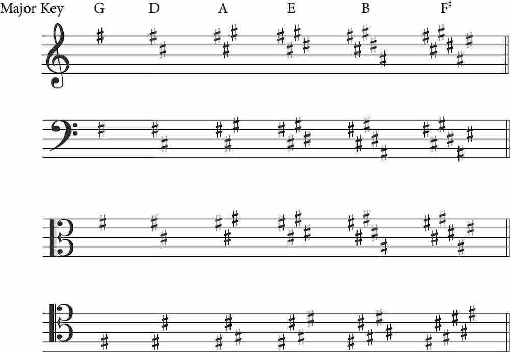 Try These Simple Tricks To Read Key Signatures Quickly Key Signatures