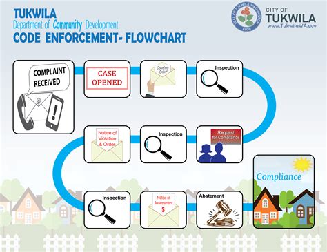 Tukwila S Department Of Community Development Code Enforcement