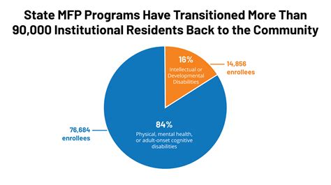 Two Medicaid Related Initiatives That Help Promote Long Term Care At Home And In The Community