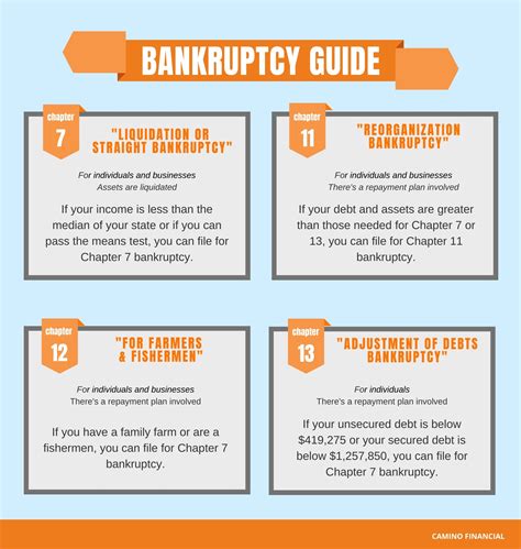 Types Of Business Bankruptcy And How To File Fundera