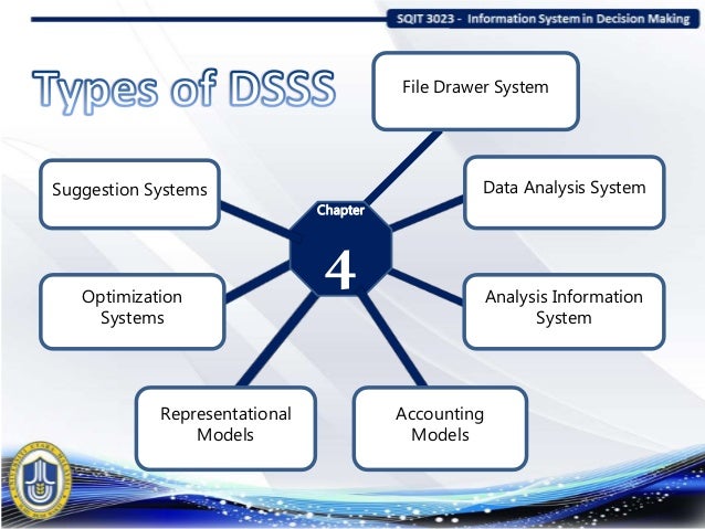 Types Of Dss