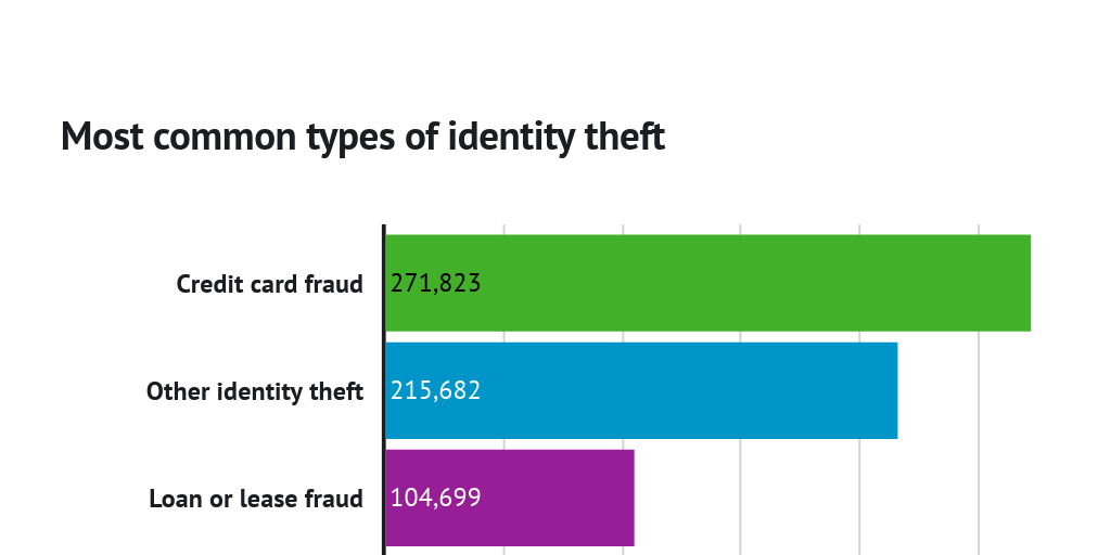 Types Of Identity Theft 9 Common Types Of Identity Theft You Should