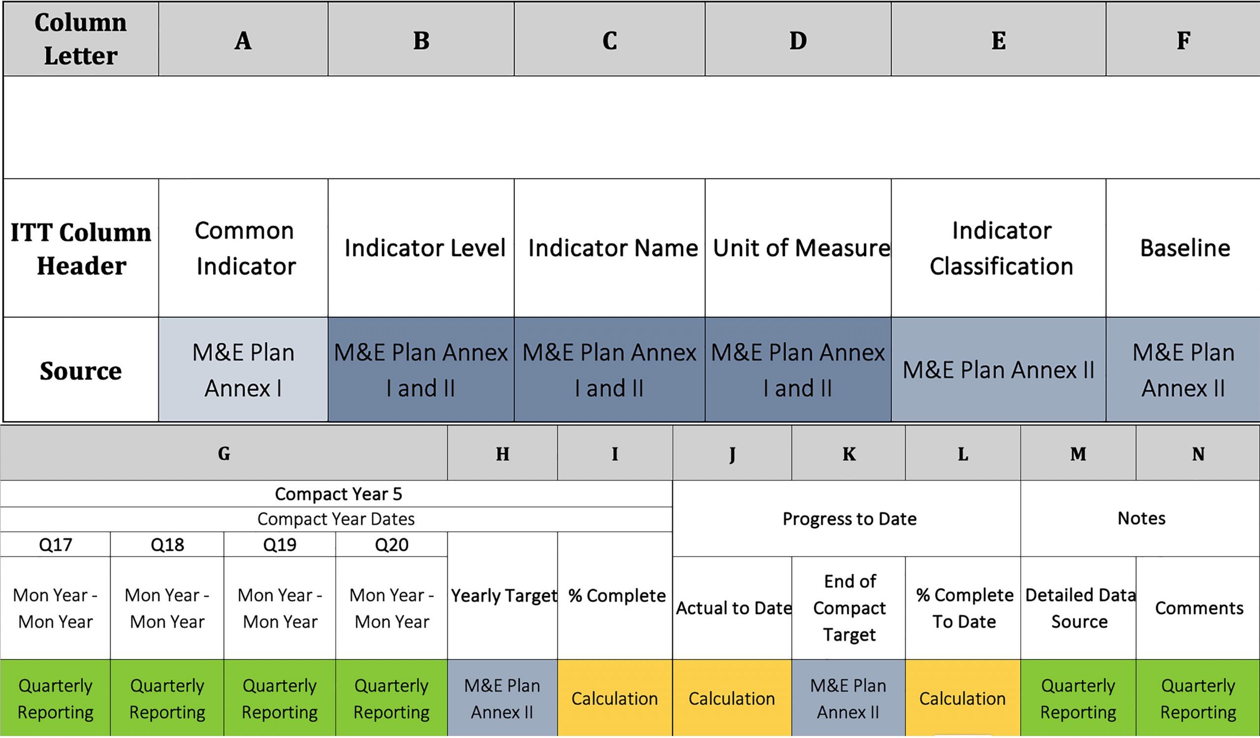 Types Of Indicators In Monitoring And Evaluation M Amp E Examples Evalcommunity Evalcommunity