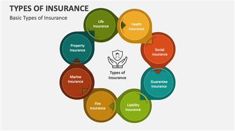 Types Of Insurance Powerpoint Presentation Slides Ppt Template