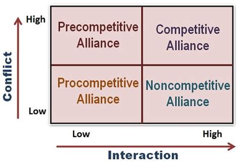 Types Of Strategic Alliances All 4 One Alliance Legal